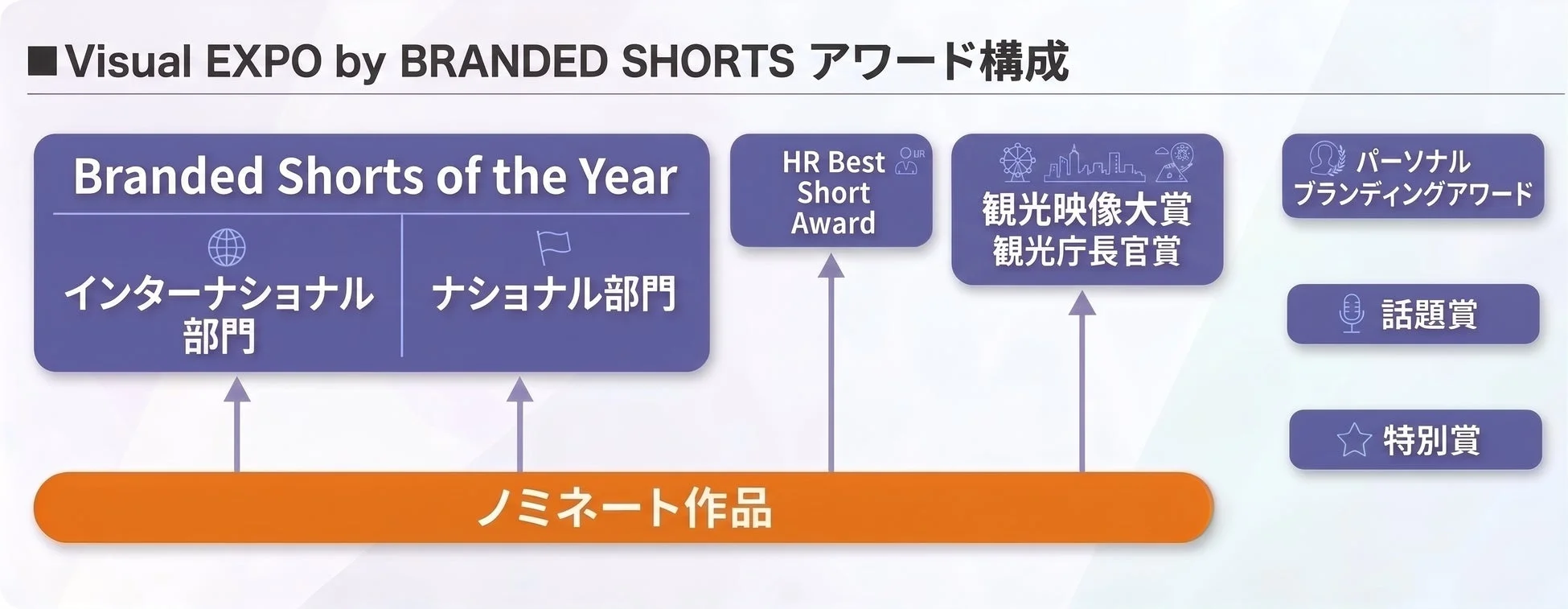 Visual EXPO by BRANDED SHORTS アワード構成