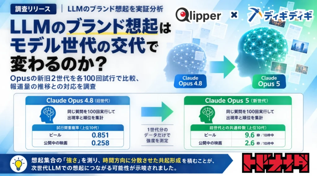 AIの「おすすめ映画」はどう変わる？LLM世代交代と報道量の関係を徹底調査！