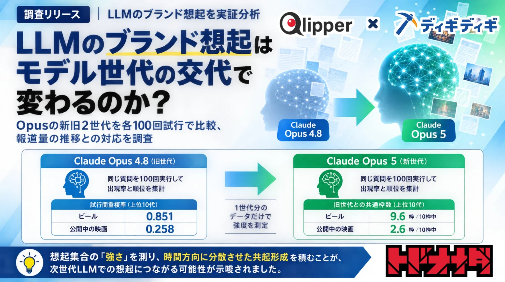 AIの「おすすめ映画」はどう変わる？LLM世代交代と報道量の関係を徹底調査！
