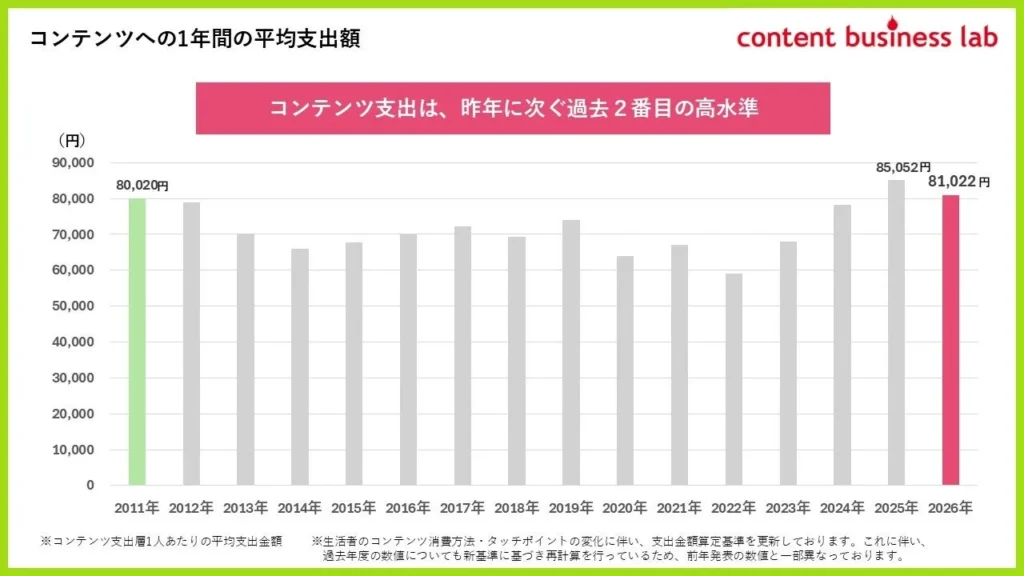 2026年コンテンツ市場、映画の劇場鑑賞が過去最高を更新！「デジタルで広げ、リアルで稼ぐ」エンタメ収益構造が鮮明に