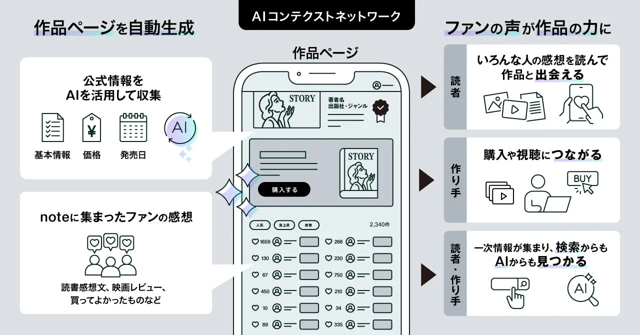 AIコンテクストネットワークの仕組み