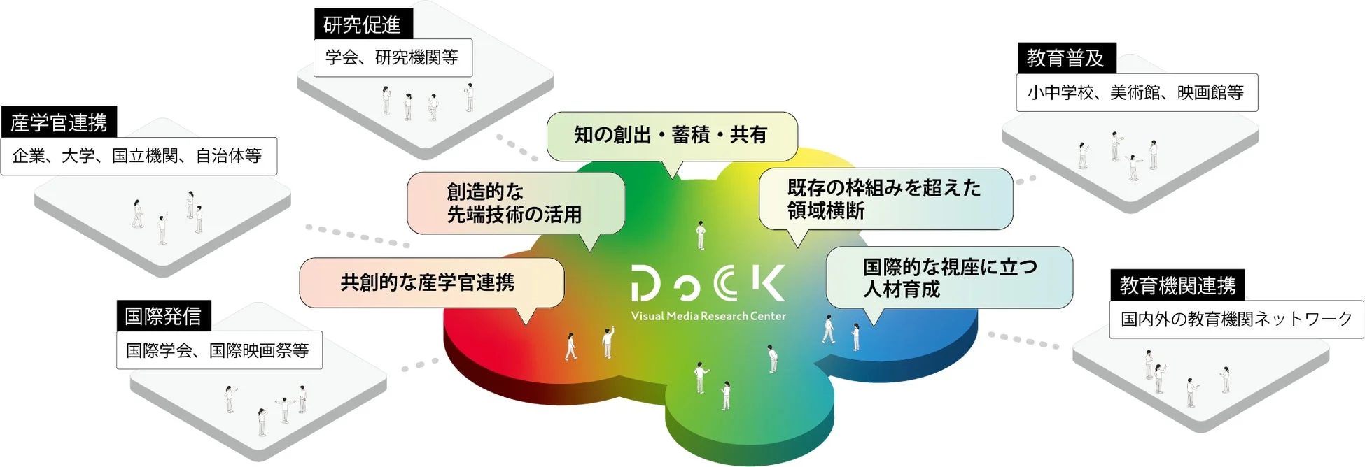 DoCKの概念図
