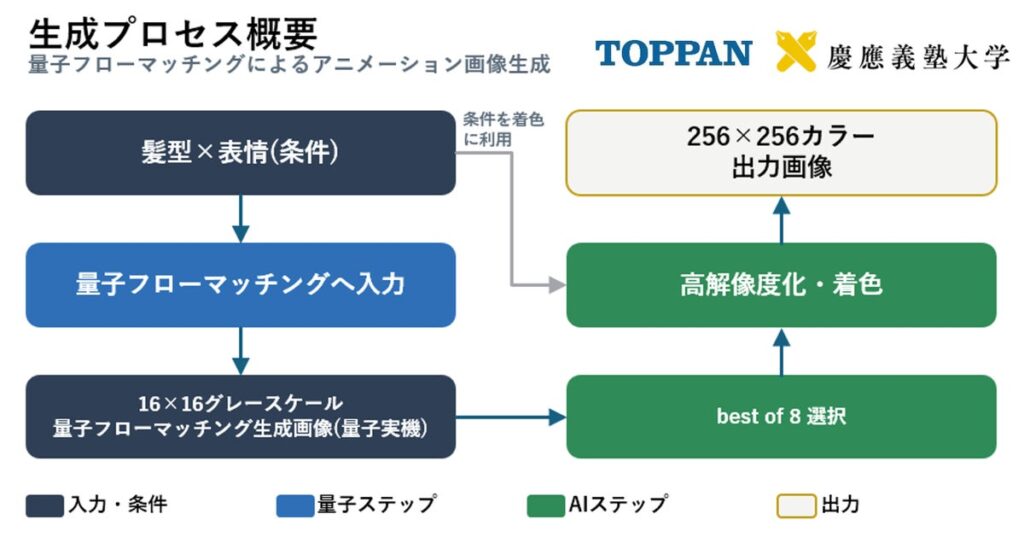TOPPANホールディングス、慶應義塾大学と共同で量子コンピュータとAIを組み合わせ漫画・アニメーション画像を生成する実証を実施